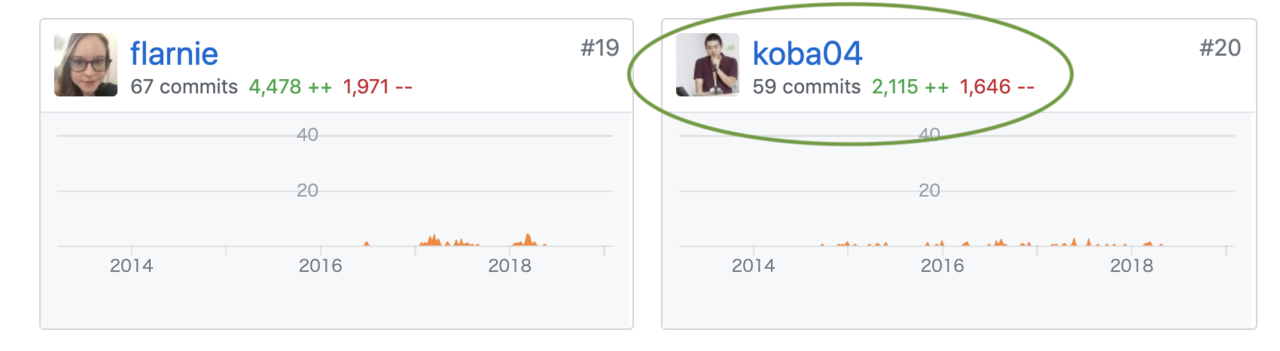 コントリビュータ一覧の koba04 さんのとこ