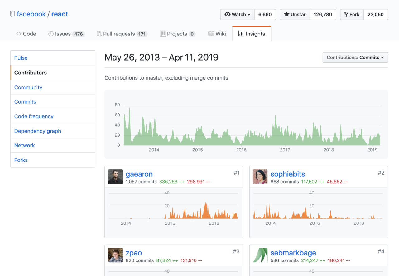 React のコントリビュータ一覧